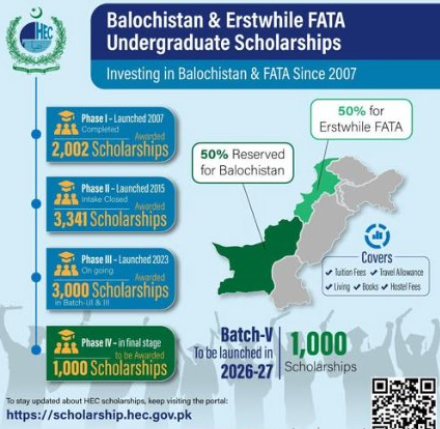 ایچ ای سی (HEC) کا بلوچستان اور سابقہ فاٹا کے طلبہ کے لیے بڑا اقدام: ہزاروں اسکالرشپس کا اجرا